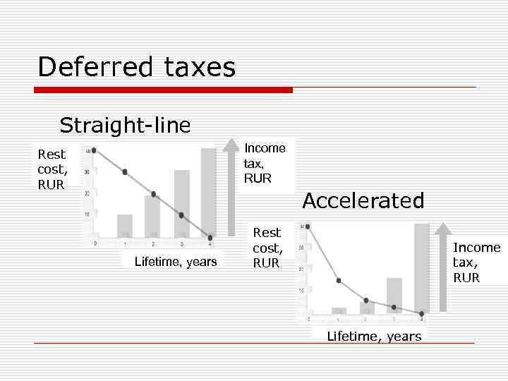 Deferred taxes Straight-line Income tax, RUR Rest cost, RUR Accelerated Lifetime, years Rest cost,