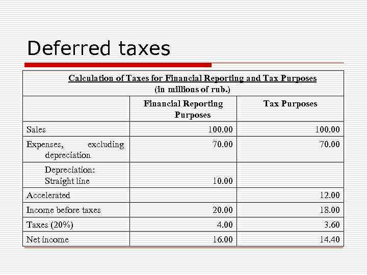 Deferred taxes Calculation of Taxes for Financial Reporting and Tax Purposes (in millions of