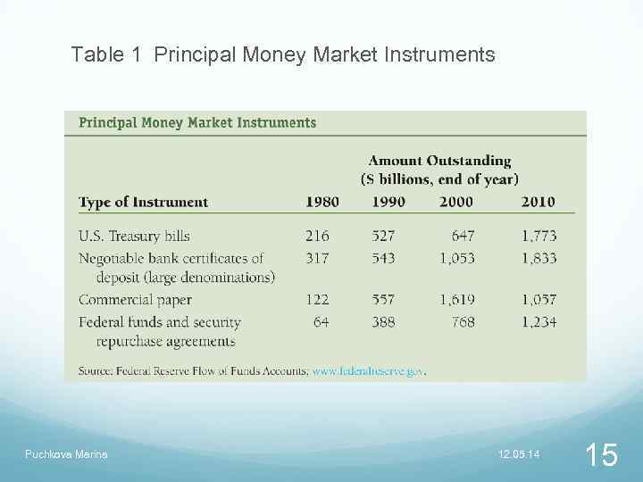 Table 1 Principal Money Market Instruments Puchkova Marina 12. 05. 14 15 