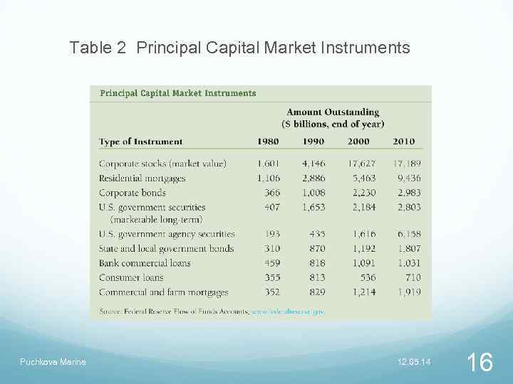 Table 2 Principal Capital Market Instruments Puchkova Marina 12. 05. 14 16 