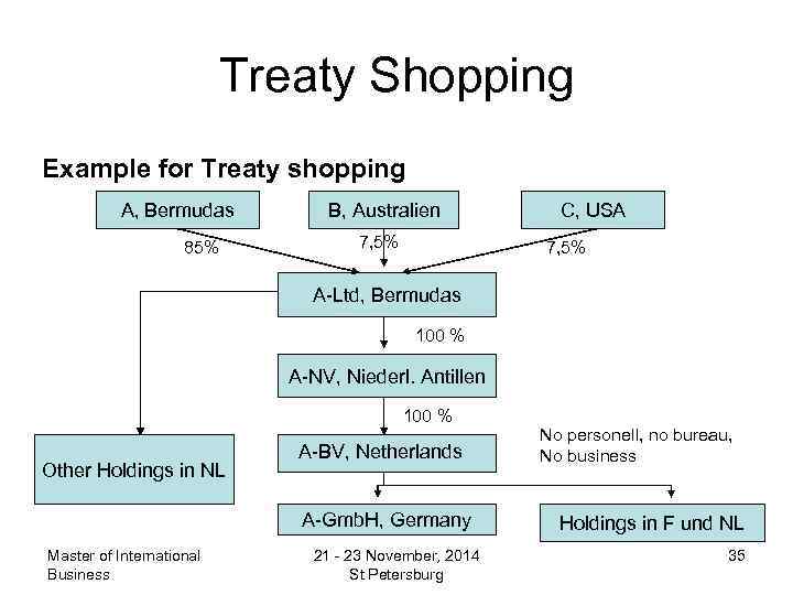 Treaty Shopping Example for Treaty shopping A, Bermudas 85% B, Australien 7, 5% C,