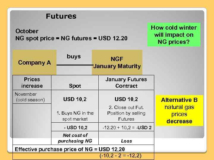 Futures October NG spot price = NG futures = USD 12. 20 Company A