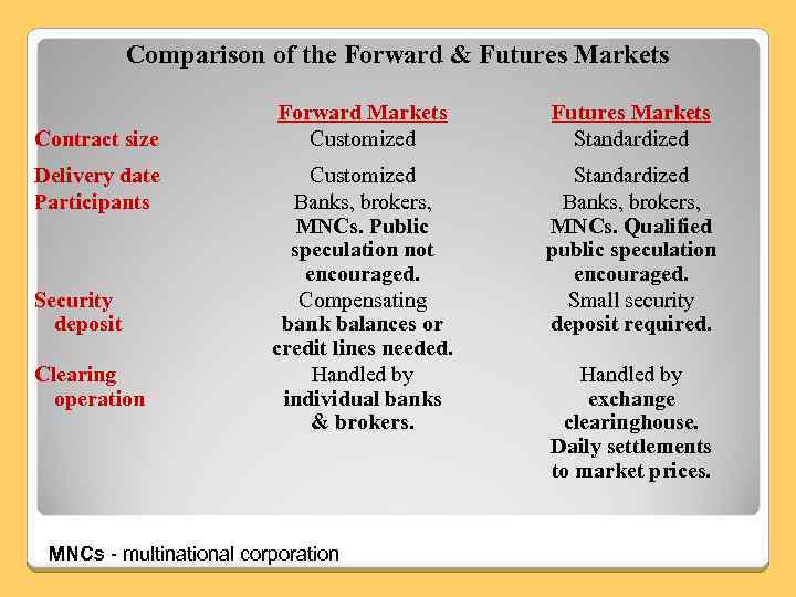 Comparison of the Forward & Futures Markets Contract size Delivery date Participants Security deposit