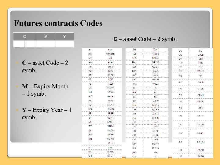 Futures contracts Codes C – asset Code – 2 symb. M – Expiry Month