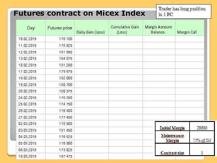 Futures contract on Micex Index Day Futures price Trader has long position in 1