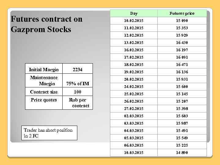 Contract size 100 Price quotes Rub per contract Trader has short position in 2