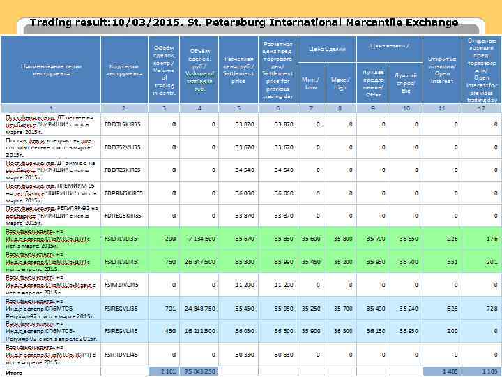 Trading result: 10/03/2015. St. Petersburg International Mercantile Exchange 