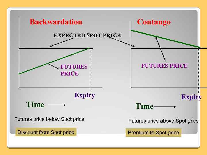 Backwardation Contango EXPECTED SPOT PRICE FUTURES PRICE Expiry Time Futures price below Spot price