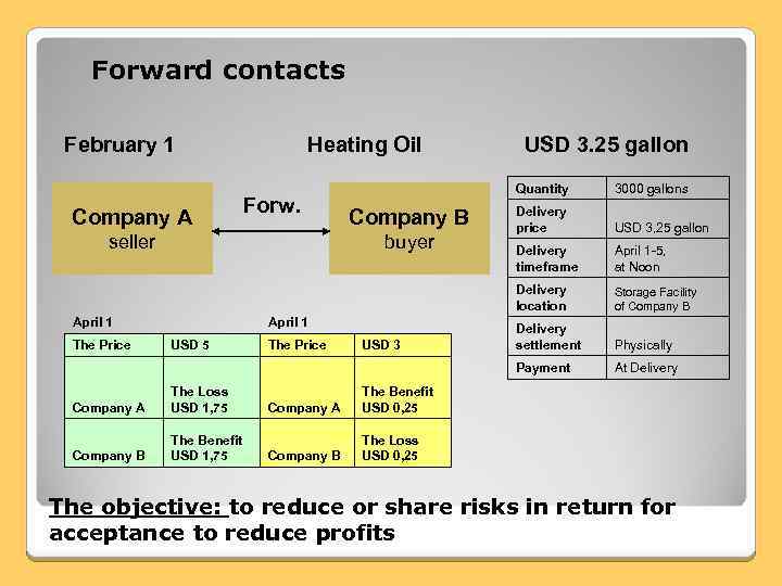 Forward contacts February 1 Heating Oil USD 3. 25 gallon seller buyer April 1