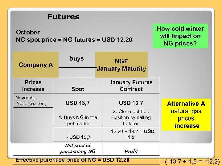 Futures October NG spot price = NG futures = USD 12. 20 Company A