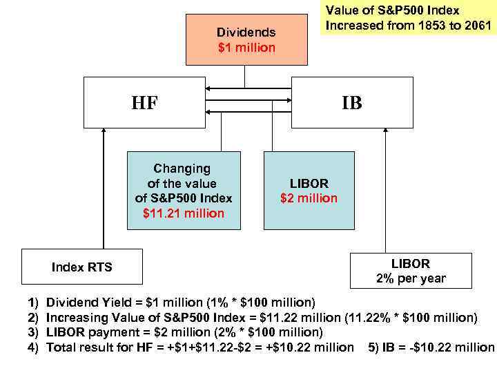 Dividends $1 million Value of S&P 500 Index Increased from 1853 to 2061 HF