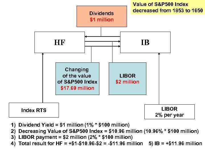 Dividends $1 million Value of S&P 500 Index decreased from 1853 to 1650 HF