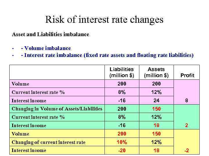 Risk of interest rate changes Asset and Liabilities imbalance - - Volume imbalance -