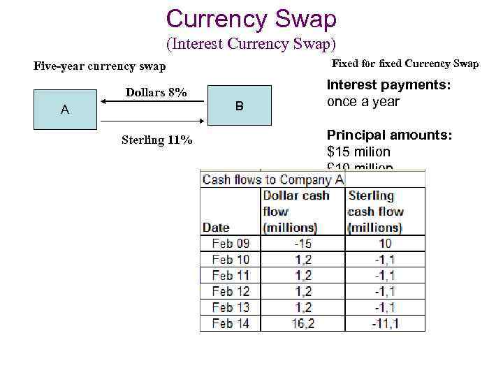 Currency Swap (Interest Currency Swap) Fixed for fixed Currency Swap Five-year currency swap Dollars