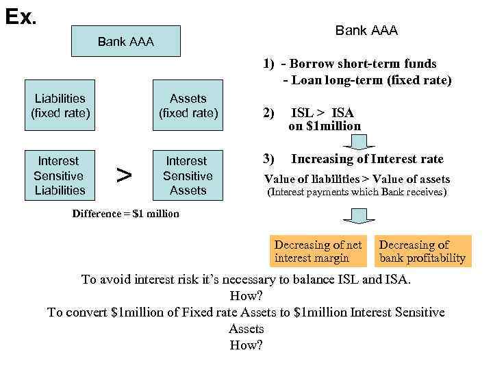 Ex. Bank AAA 1) - Borrow short-term funds - Loan long-term (fixed rate) Liabilities