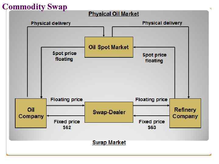 Commodity Swap 