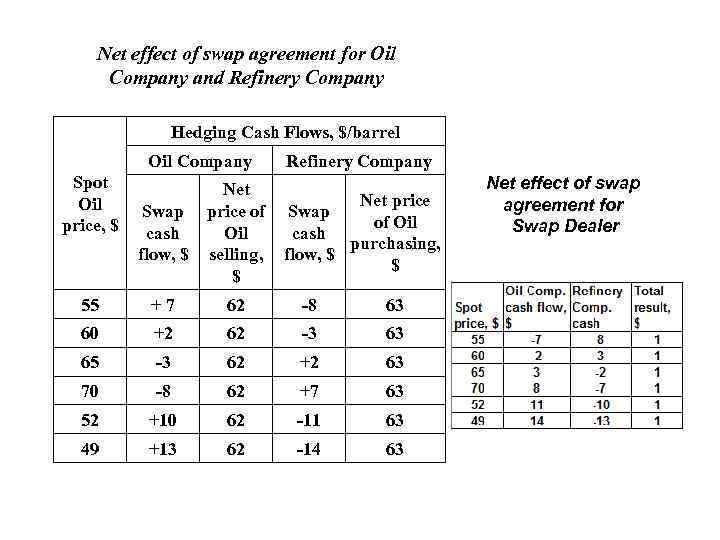 Net effect of swap agreement for Oil Company and Refinery Company Hedging Cash Flows,