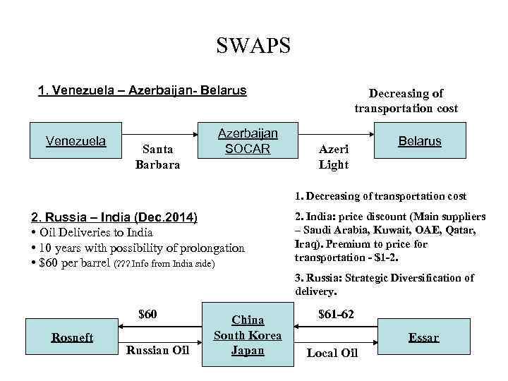 SWAPS 1. Venezuela – Azerbaijan- Belarus Venezuela Santa Barbara Azerbaijan SOCAR Decreasing of transportation