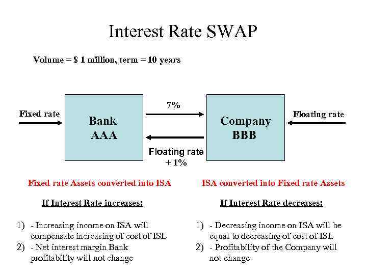 Interest Rate SWAP Volume = $ 1 million, term = 10 years Fixed rate