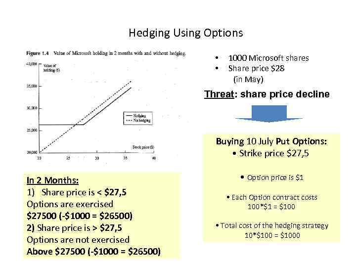 Hedging Using Options • 1000 Microsoft shares • Share price $28 (in May) Threat: