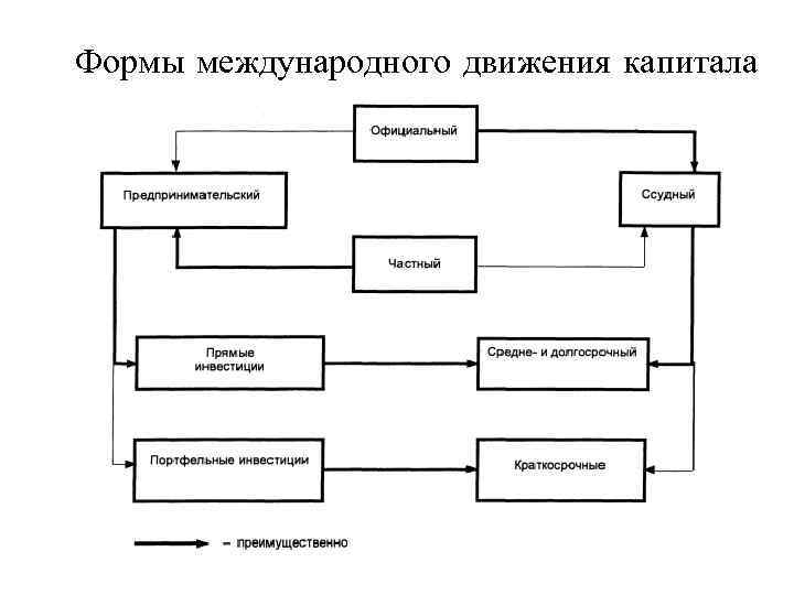 Формы международного движения капитала 