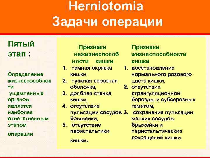 Herniotomia Задачи операции Пятый этап : Определение жизнеспособнос ти ущемленных органов является наиболее ответственным