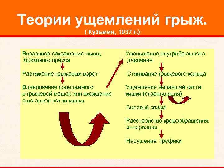 Теории ущемлений грыж. ( Кузьмин, 1937 г. ) Внезапное сокращение мышц Уменьшение внутрибрюшного пресса