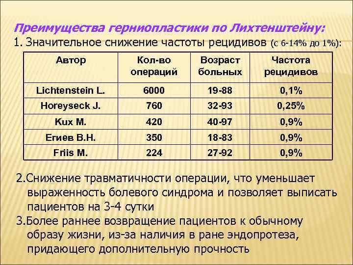 Преимущества герниопластики по Лихтенштейну: 1. Значительное снижение частоты рецидивов (с 6 -14% до 1%):