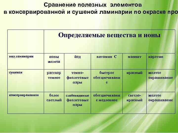 Сравнение полезных элементов в консервированной и сушеной ламинарии по окраске про Определяемые вещества и