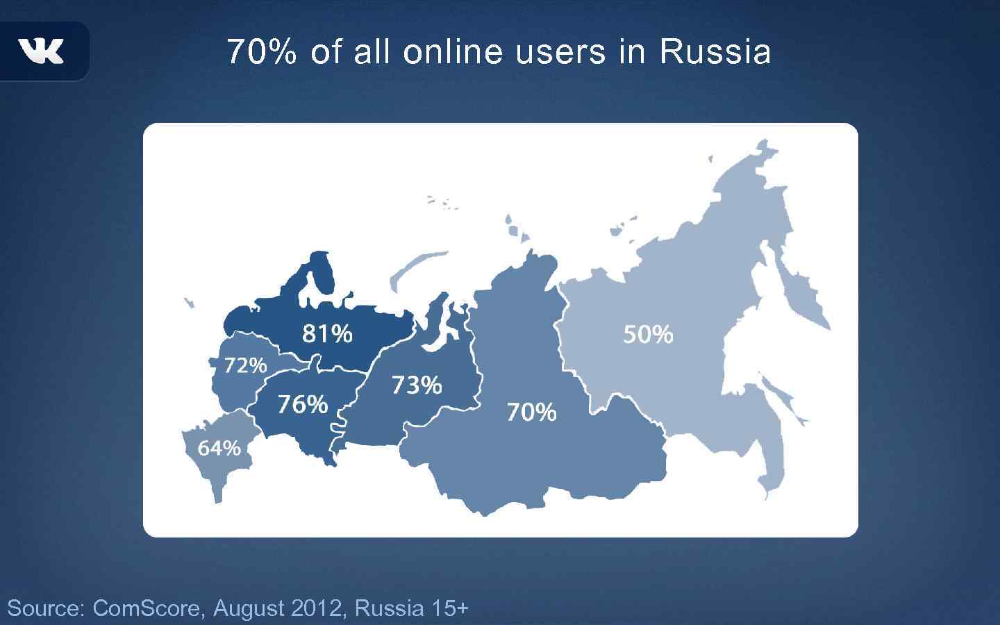 70% of all online users in Russia Source: Com. Score, August 2012, Russia 15+
