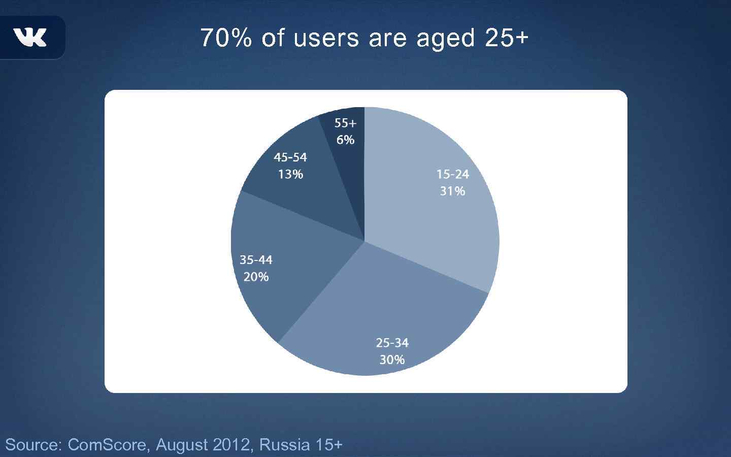 70% of users are aged 25+ Source: Com. Score, August 2012, Russia 15+ 