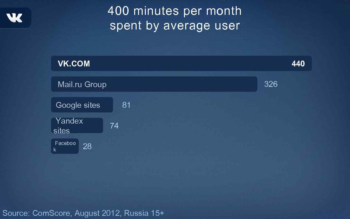 400 minutes per month spent by average user 440 VK. COM 326 Mail. ru