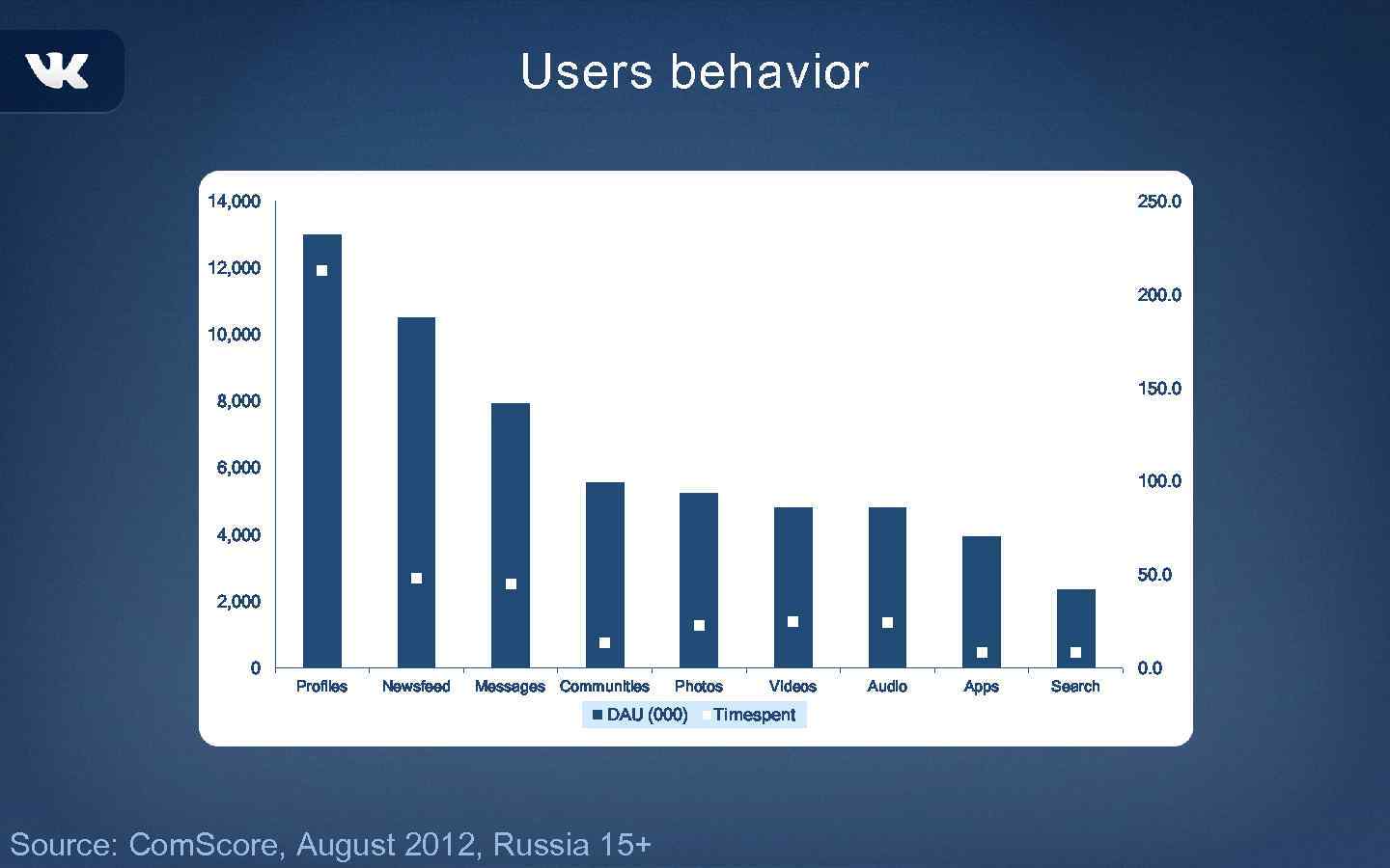 Users behavior 14, 000 250. 0 12, 000 200. 0 10, 000 150. 0