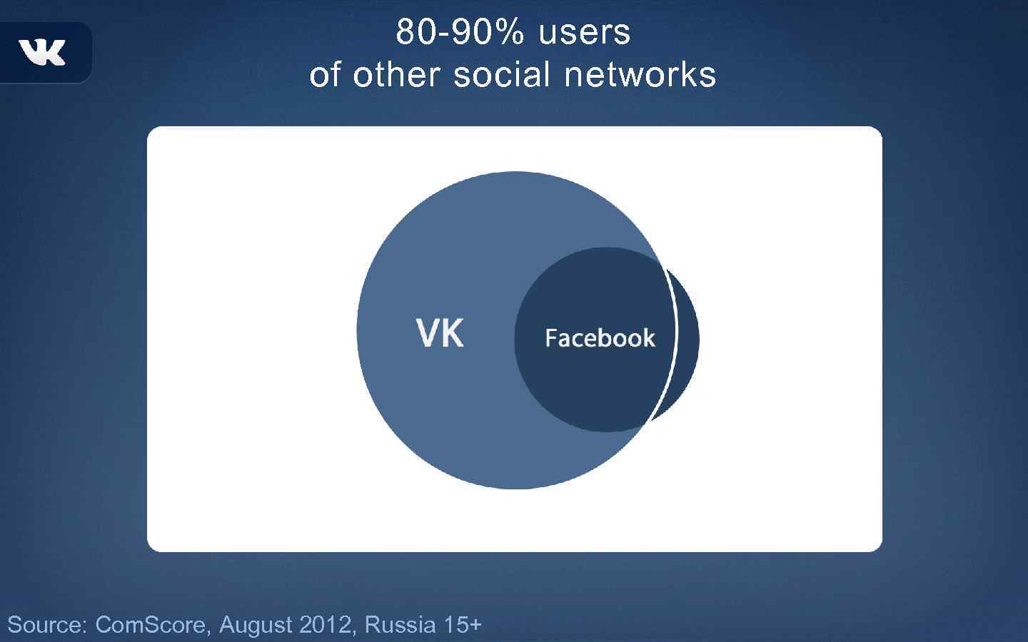 80 -90% users of other social networks Source: Com. Score, August 2012, Russia 15+