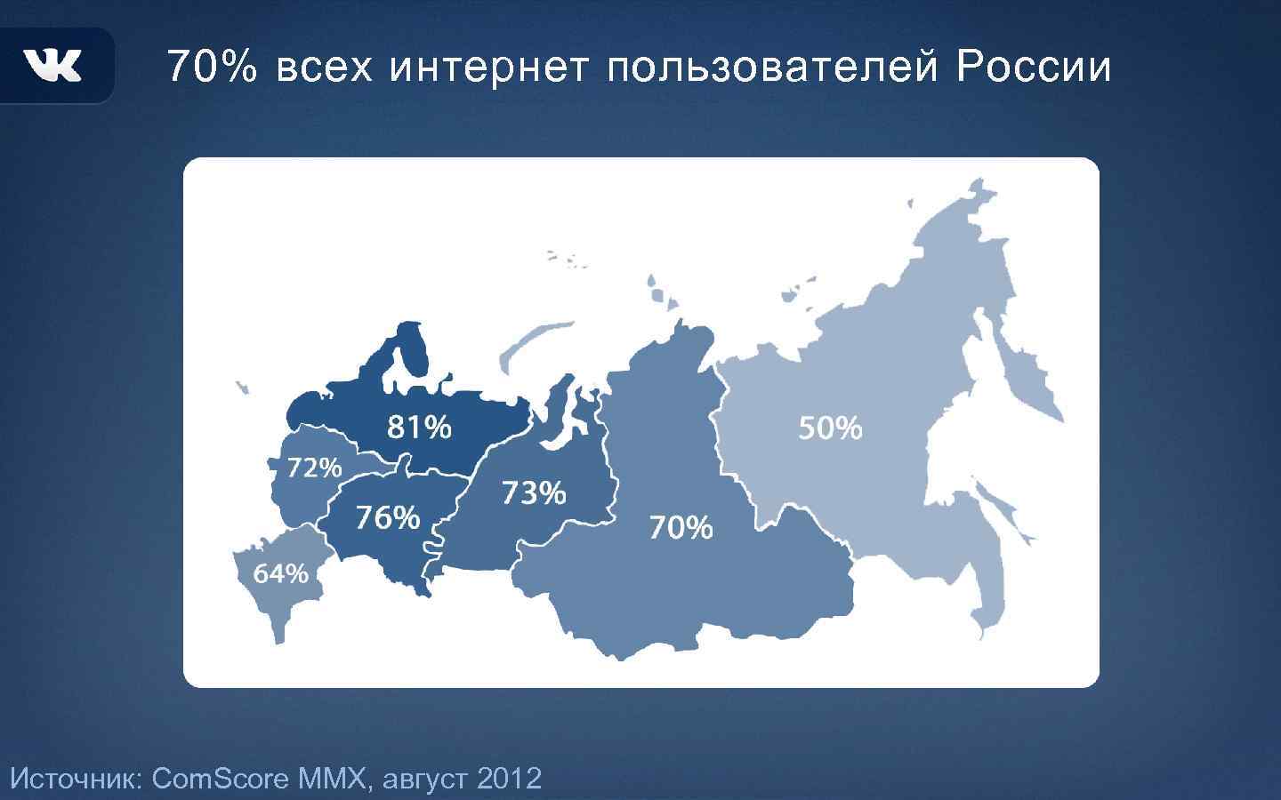 70% всех интернет пользователей России Источник: Com. Score MMX, август 2012 