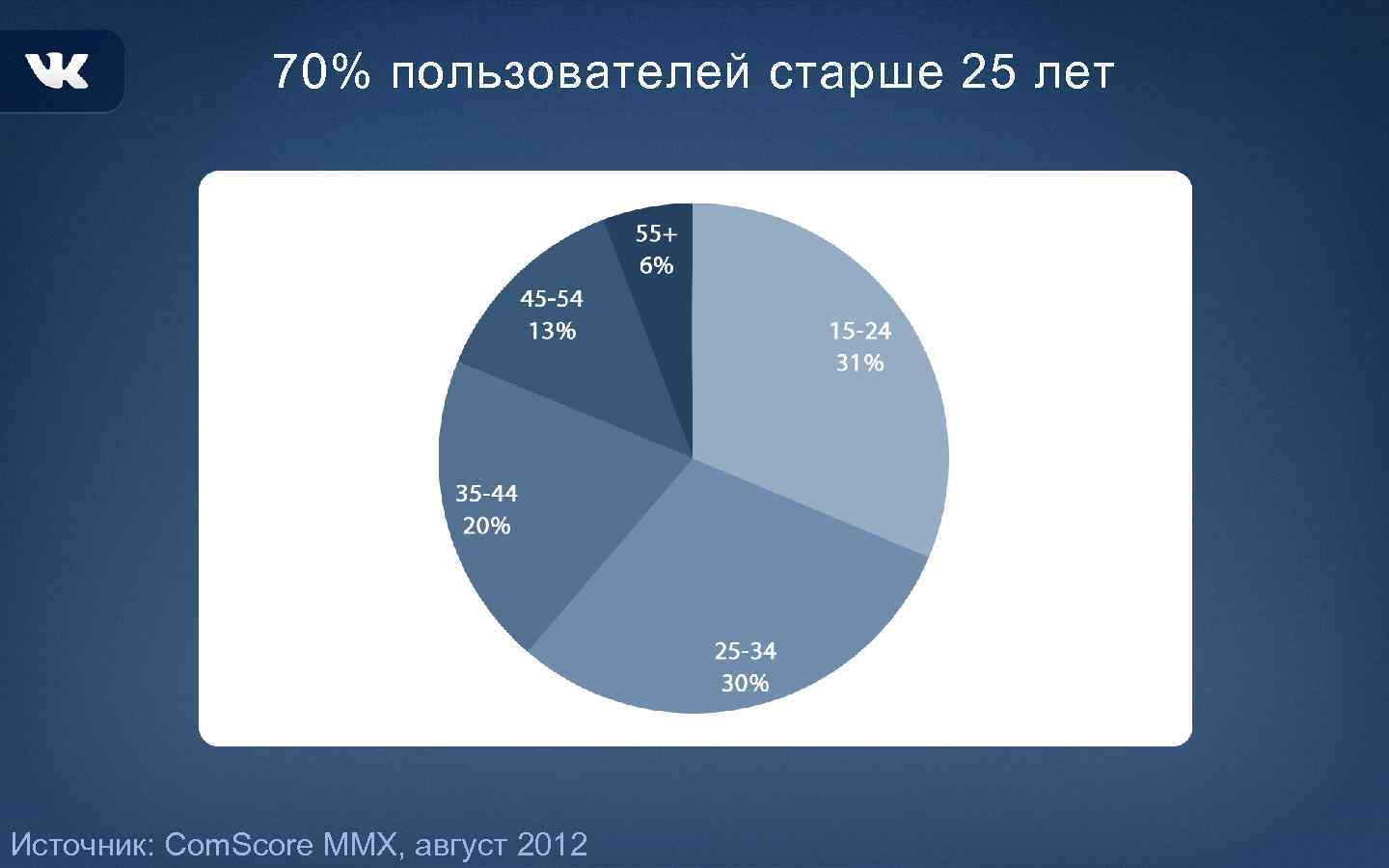 70% пользователей старше 25 лет Источник: Com. Score MMX, август 2012 