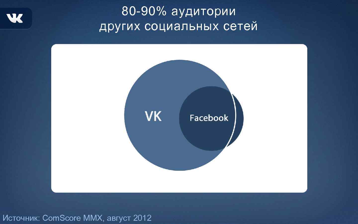 80 -90% аудитории других социальных сетей Источник: Com. Score MMX, август 2012 