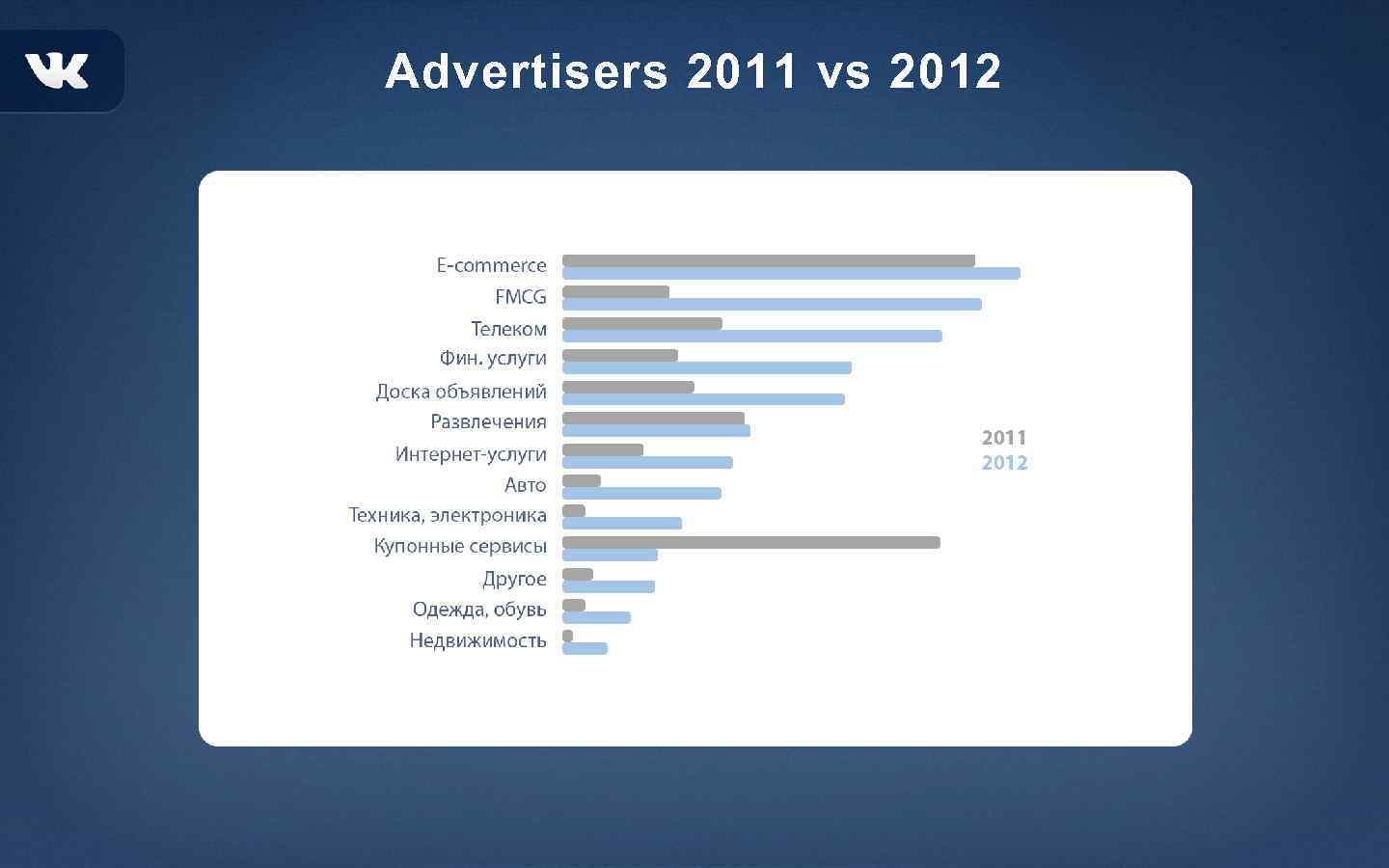 Advertisers 2011 vs 2012 