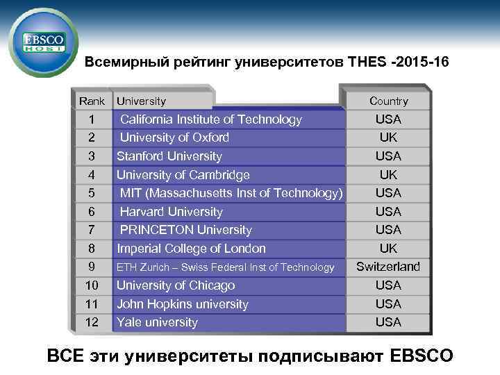 Всемирный рейтинг университетов THES -2015 -16 Rank 1 2 3 4 5 6 7