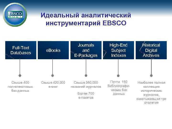 Идеальный аналитический инструментарий EBSCO Full-Text Databases Свыше 400 полнотекстовых баз данных e. Books Journals