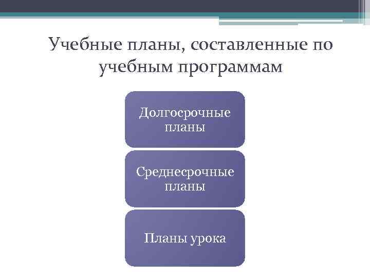 Учебные планы, составленные по учебным программам Долгосрочные планы Среднесрочные планы Планы урока 