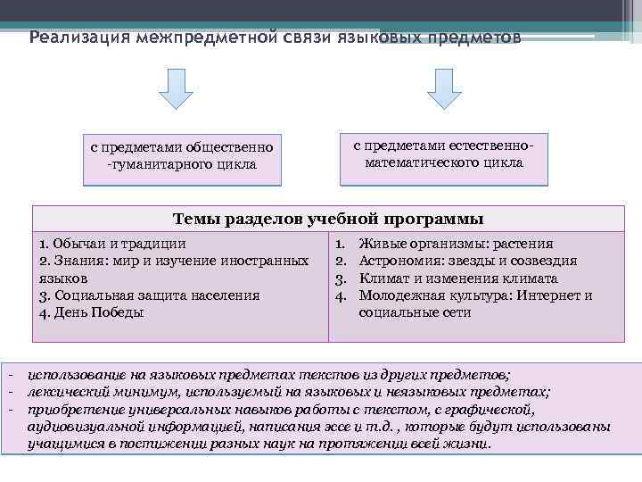 Реализация межпредметной связи языковых предметов с предметами естественноматематического цикла с предметами общественно -гуманитарного цикла