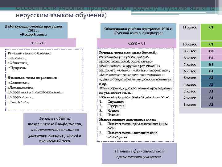 Особенности учебных программ по предмету «Русский язык» (с нерусским языком обучения) Действующая учебная программа