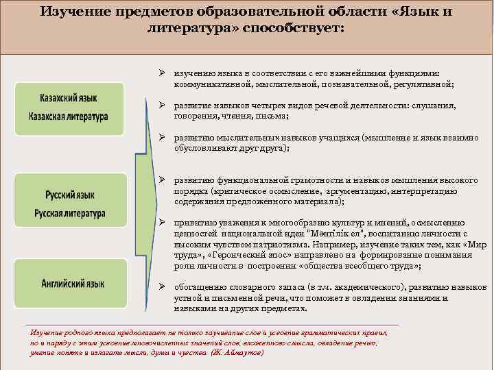 Изучение предметов образовательной области «Язык и литература» способствует: Ø изучению языка в соответствии с