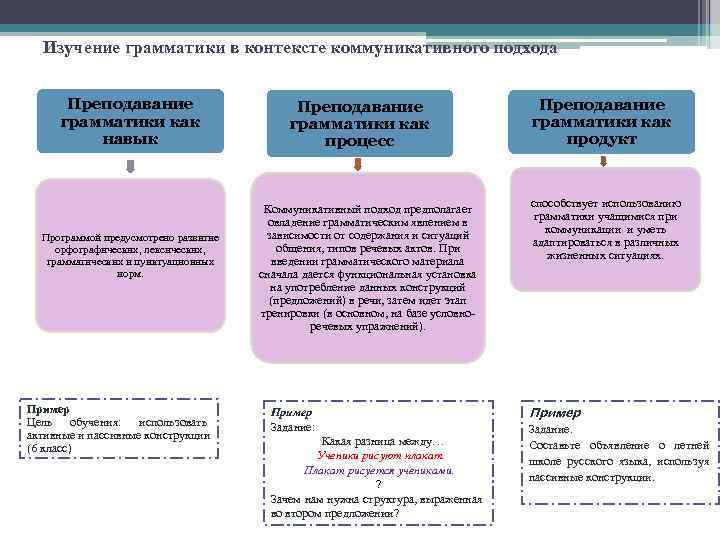 Изучение грамматики в контексте коммуникативного подхода Преподавание грамматики как навык Программой предусмотрено развитие орфографических,