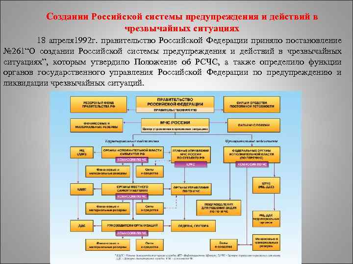 Создании Российской системы предупреждения и действий в чрезвычайных ситуациях 18 апреля 1992 г. правительство