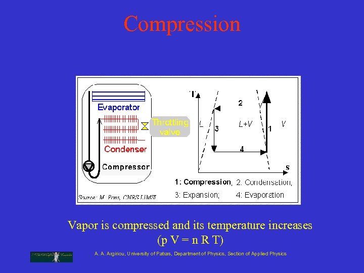 Compression Vapor is compressed and its temperature increases (p V = n R T)
