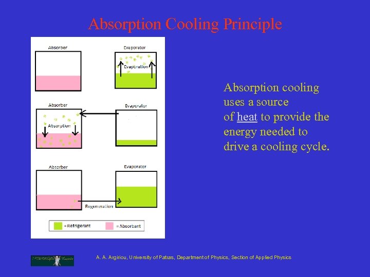 Absorption Cooling Principle Absorption cooling uses a source of heat to provide the energy