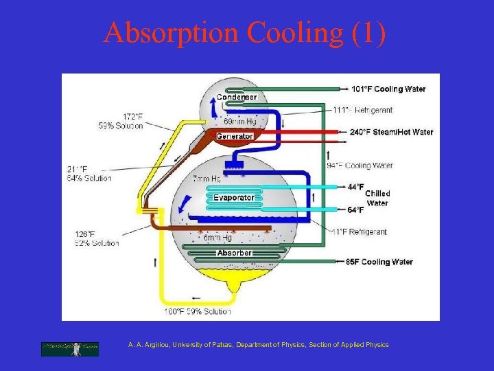 Absorption Cooling (1) A. A. Argiriou, University of Patras, Department of Physics, Section of
