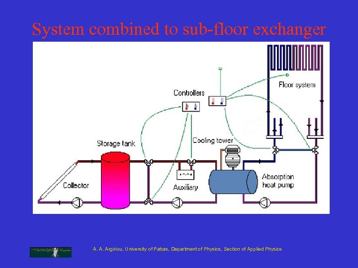 System combined to sub-floor exchanger A. A. Argiriou, University of Patras, Department of Physics,
